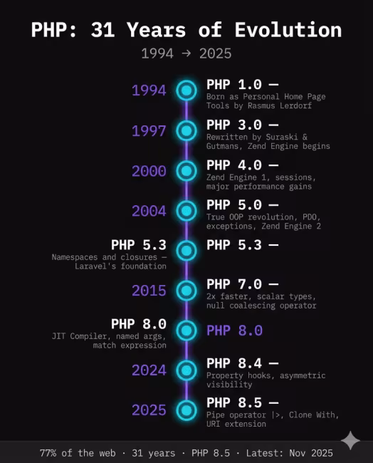 PHP Evolution
